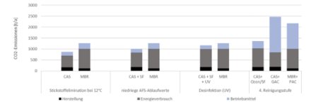Vergleich der CO2-Emission bei verschiedenen Reinigungsanforderungen (System 20 Ml/d) Vergleich der CO2-Emission bei verschiedenen Reinigungsanforderungen (System 20 Ml/d)